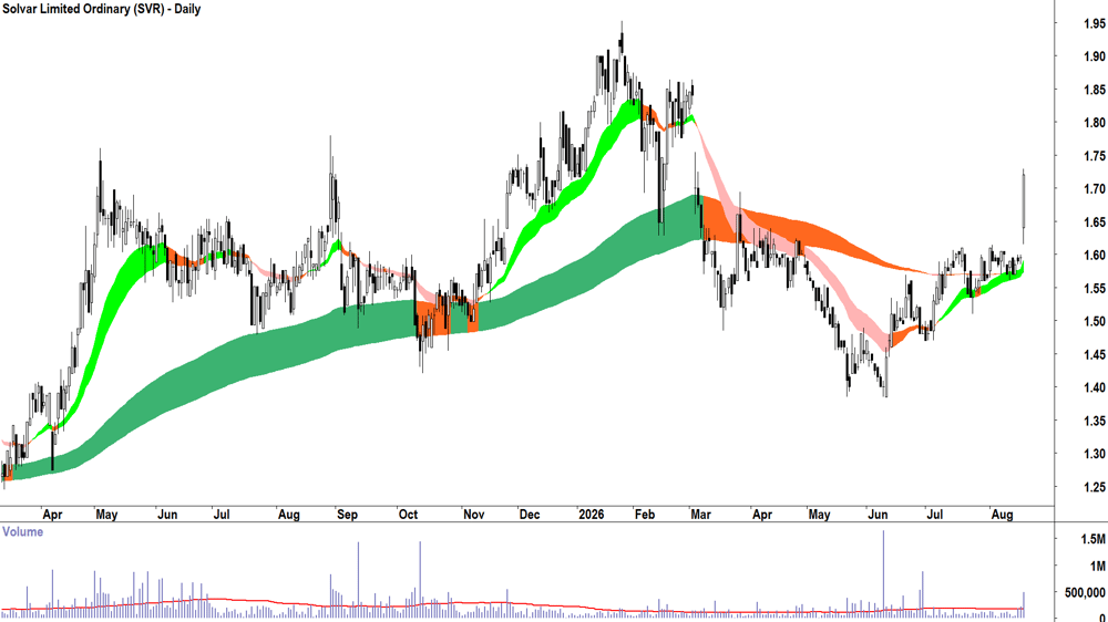 Solvar (ASX-SVR) Daily chart 19 August 2026