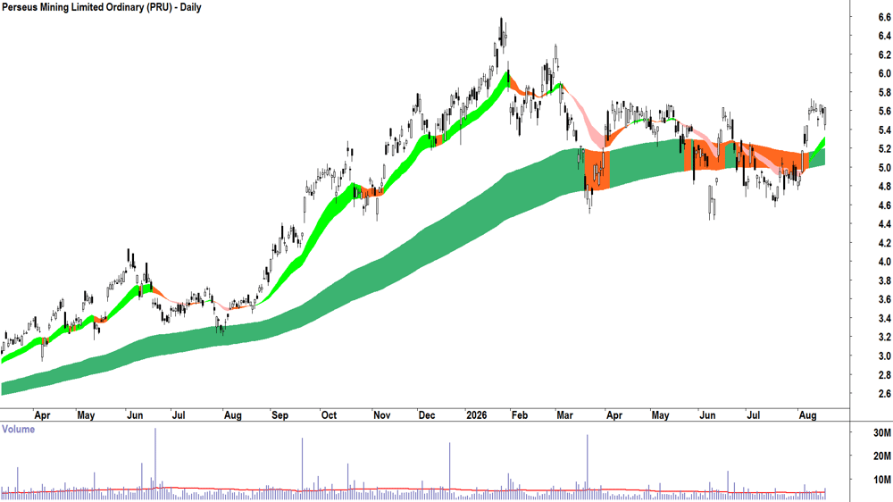 Perseus Mining (ASX-PRU) Daily chart 19 August 2026