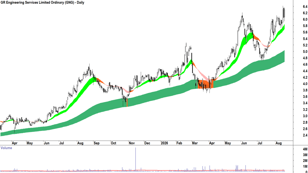 GR Engineering Services (ASX-GNG) Daily chart 19 August 2026