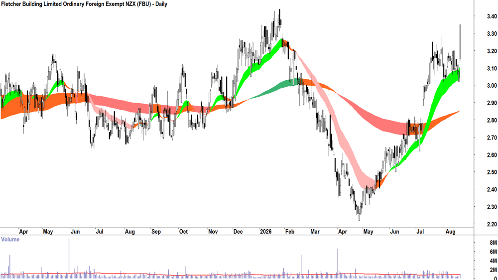 Fletcher Building (ASX-FBU) Daily chart 19 August 2026