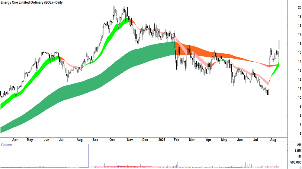 Energy One (ASX-EOL) Daily chart 19 August 2026