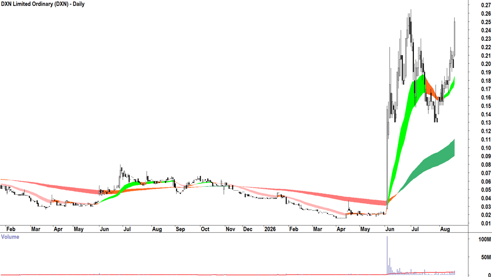 DXN (ASX-DXN) Daily chart 19 August 2026