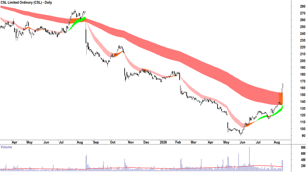 CSL (ASX-CSL) Daily chart 19 August 2026