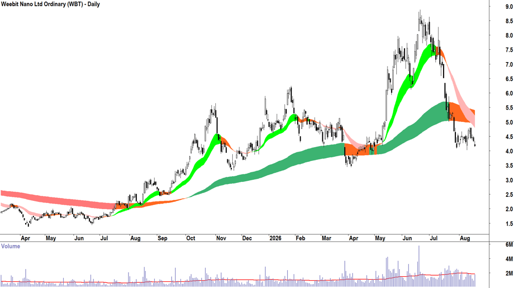 Weebit Nano (ASX-WBT) Daily chart 19 August 2026