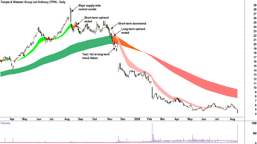 Temple & Webster (ASX-TPW) Daily chart 19 August 2026