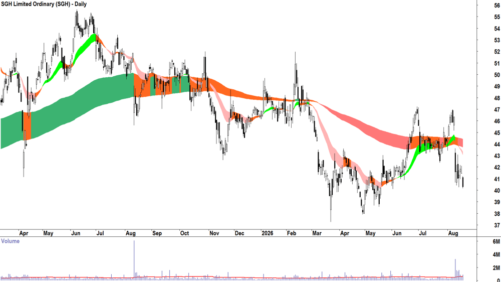 SGH (ASX-SGH) Daily chart 19 August 2026