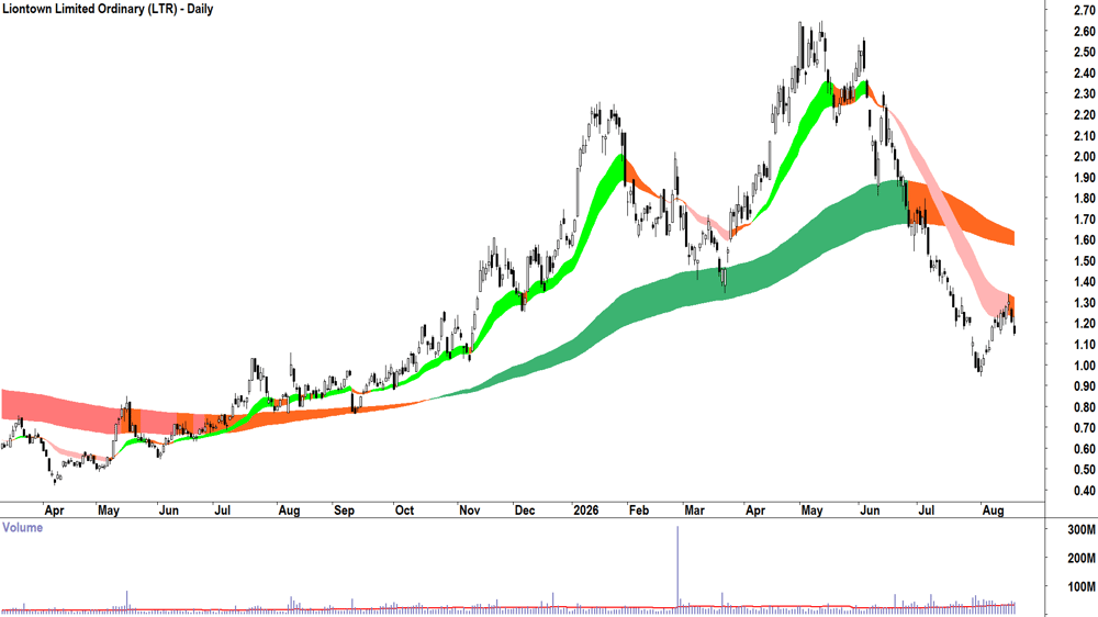 Liontown (ASX-LTR) Daily chart 19 August 2026