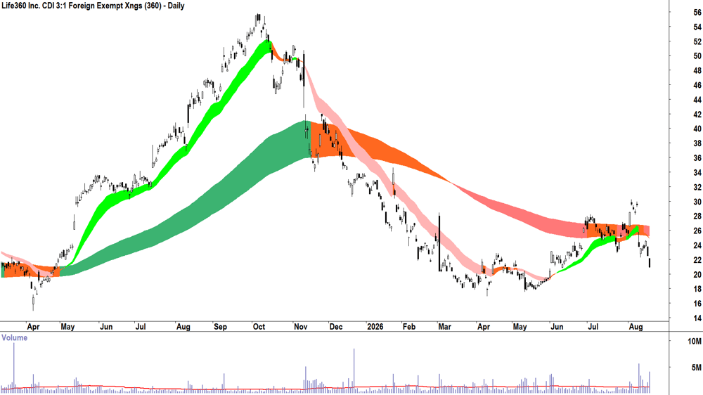 Life360 (ASX-360) Daily chart 19 August 2026