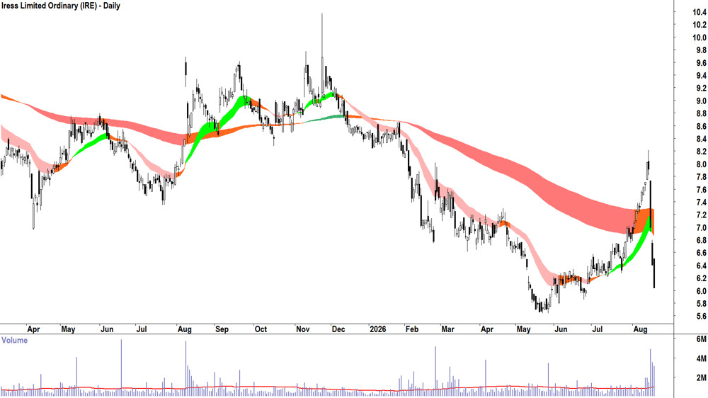 Iress (ASX-IRE) Daily chart 19 August 2026
