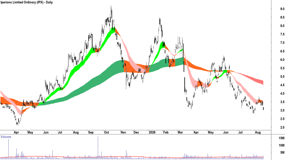 Iperionx (ASX-IPX) Daily chart 19 August 2026