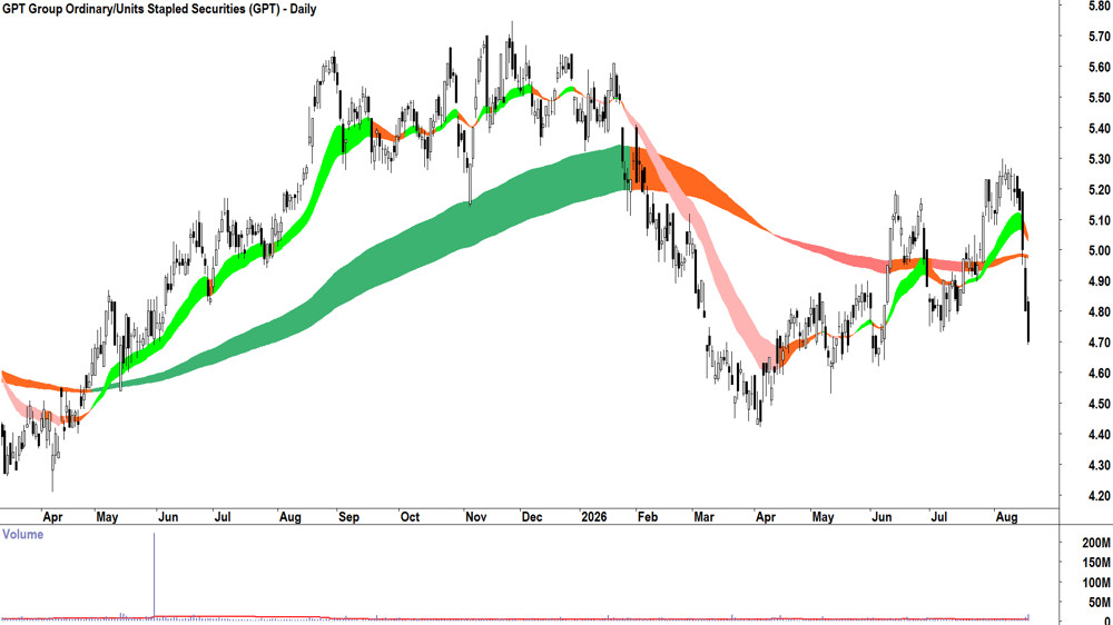 GPT (ASX-GPT) Daily chart 19 August 2026