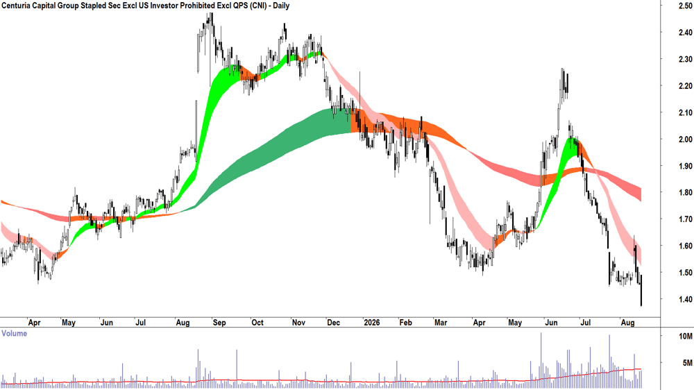 Centuria Capital (ASX-CNI) Daily chart 19 August 2026