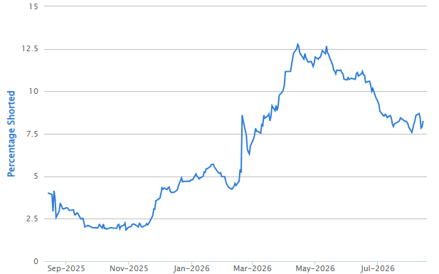 2026-08-20 11 39 36-ShortMan - Short position graph for ZIP