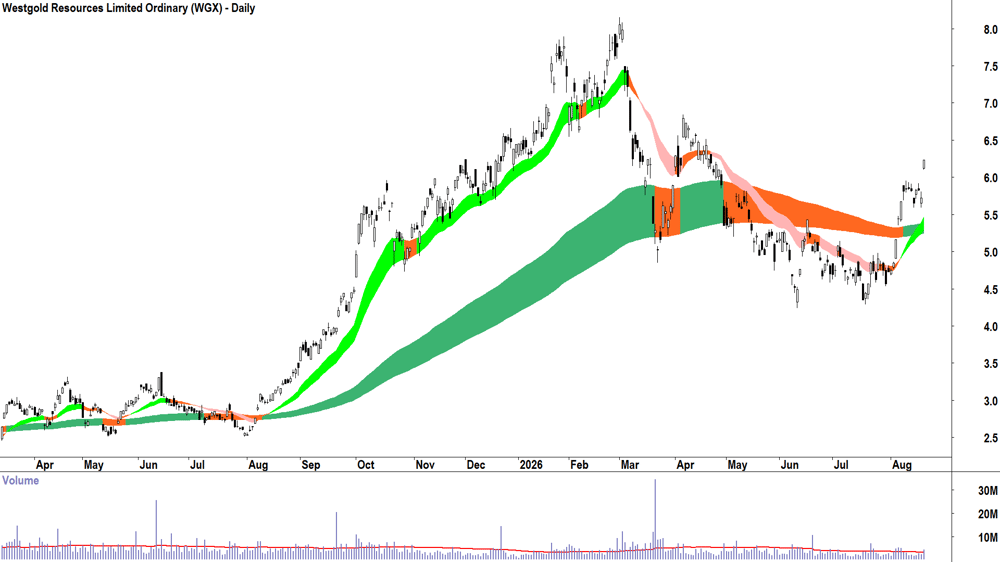 Westgold Resources (ASX-WGX) Daily chart 20 August 2026