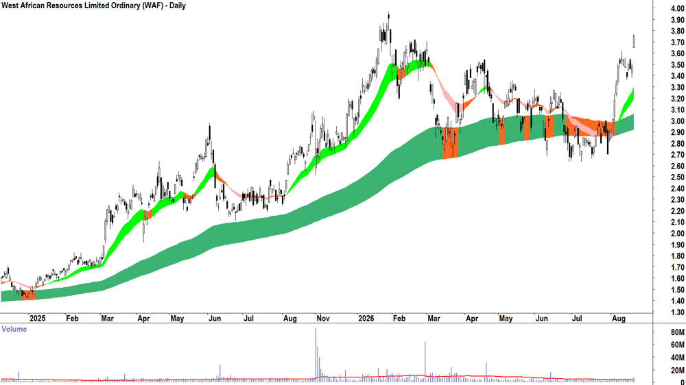 West African Resources (ASX-WAF) Daily chart 20 August 2026