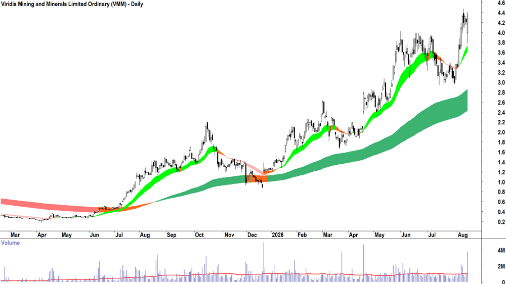 Viridis Mining and Minerals (ASX-VMM) Daily chart 20 August 2026