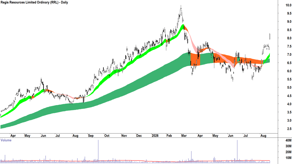 Regis Resources (ASX-RRL) Daily chart 20 August 2026