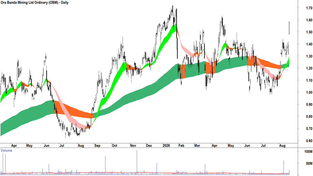 Ora Banda Mining (ASX-OBM) Daily chart 20 August 2026