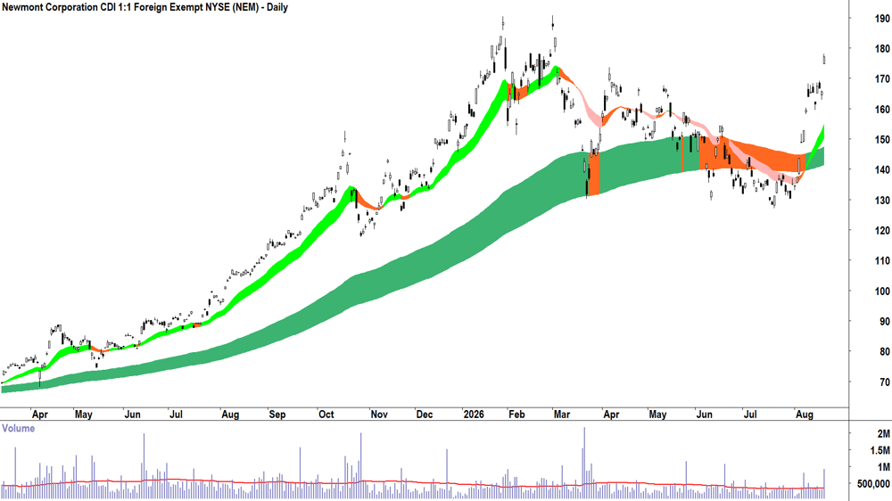 Newmont (ASX-NEM) Daily chart 20 August 2026