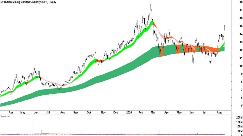 Evolution Mining (ASX-EVN) Daily chart 20 August 2026