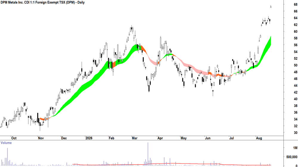 DPM Metals (ASX-DPM) Daily chart 20 August 2026