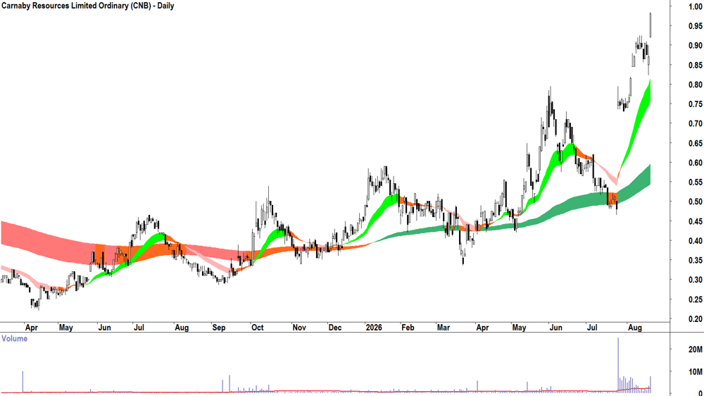 Carnaby Resources (ASX-CNB) Daily chart 20 August 2026