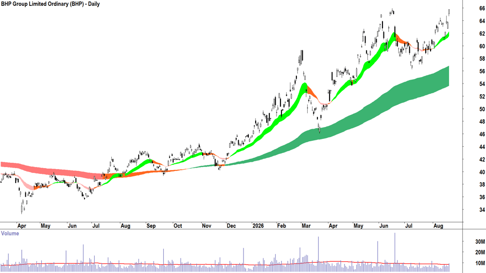 BHP (ASX-BHP) Daily chart 20 August 2026