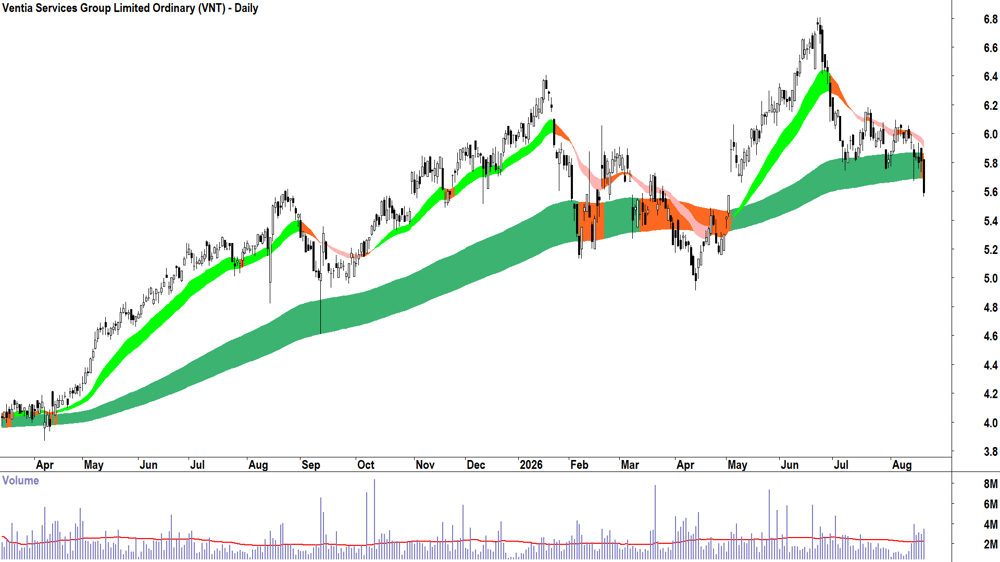 Ventia Services (ASX-VNT) Daily chart 20 August 2026