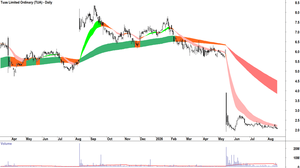 Tuas (ASX-TUA) Daily chart 20 August 2026