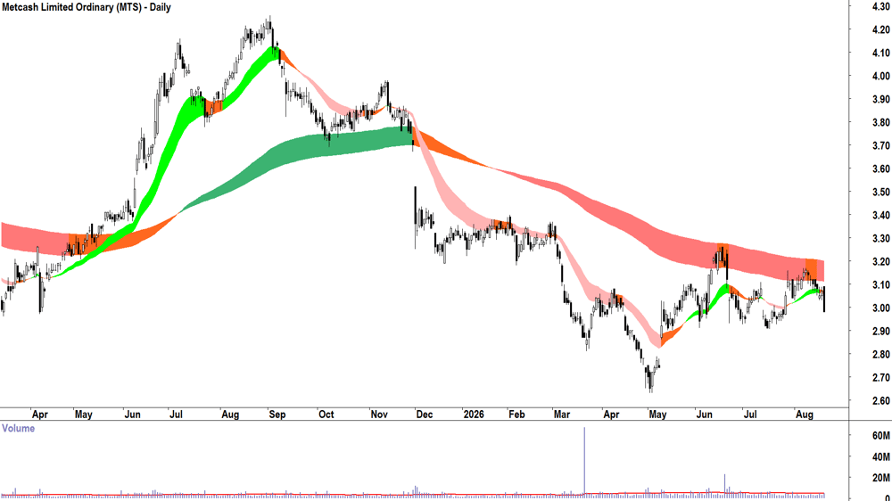 Metcash (ASX-MTS) Daily chart 20 August 2026