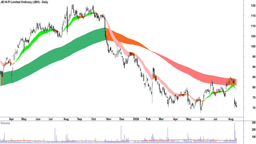 JB HI-FI (ASX-JBH) Daily chart 20 August 2026