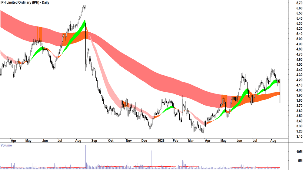 IPH (ASX-IPH) Daily chart 20 August 2026