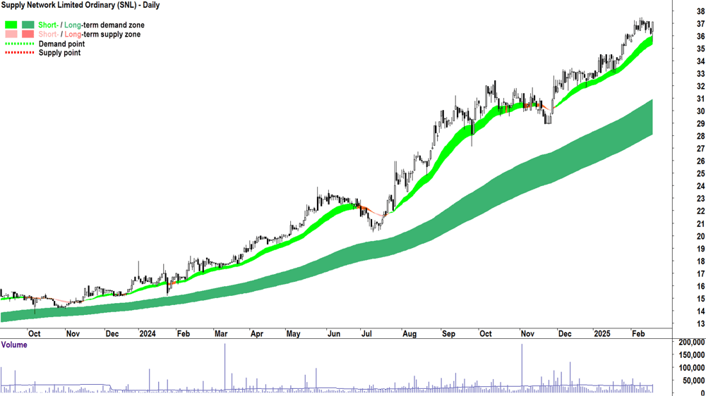 Supply Network (ASX-SNL) daily chart 19 February 2025