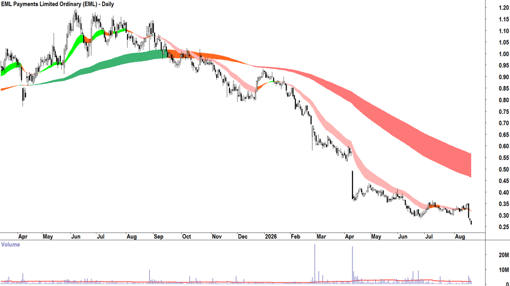 EML Payments (ASX-EML) Daily chart 20 August 2026