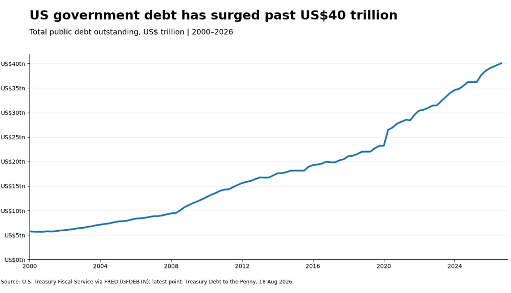 us government debt 2000 2026 clean