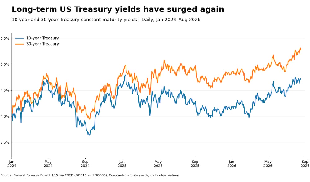 us 10y 30y treasury yields 2024 2026 clean