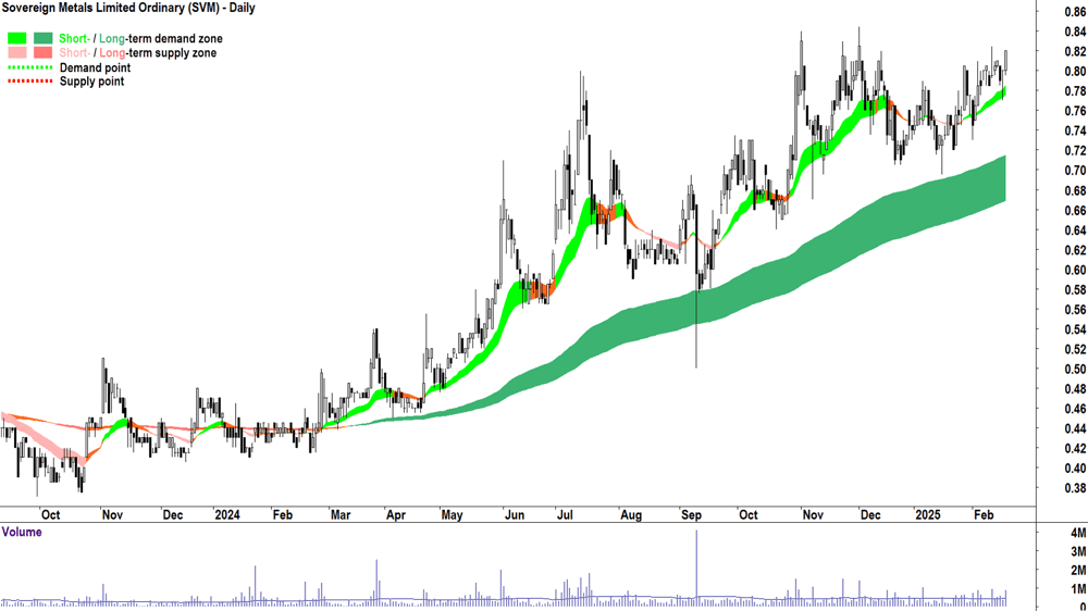 Sovereign Metals (ASX-SVM) daily chart 19 February 2025