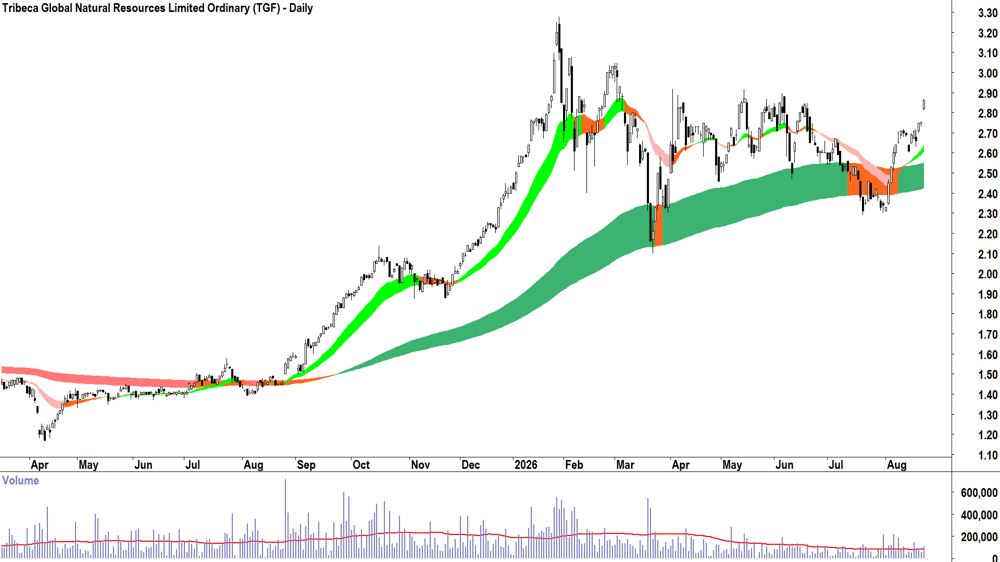 Tribeca Global Natural Resources (ASX-TGF) Daily chart 21 August 2026