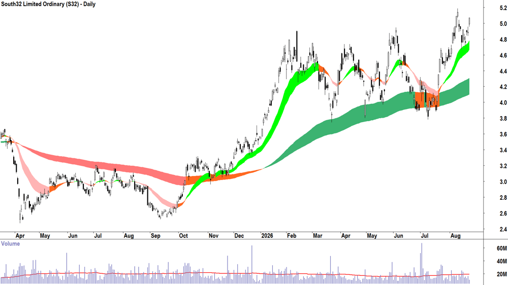 South32 (ASX-S32) Daily chart 21 August 2026