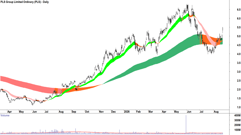 PLS Group (ASX-PLS) Daily chart 21 August 2026
