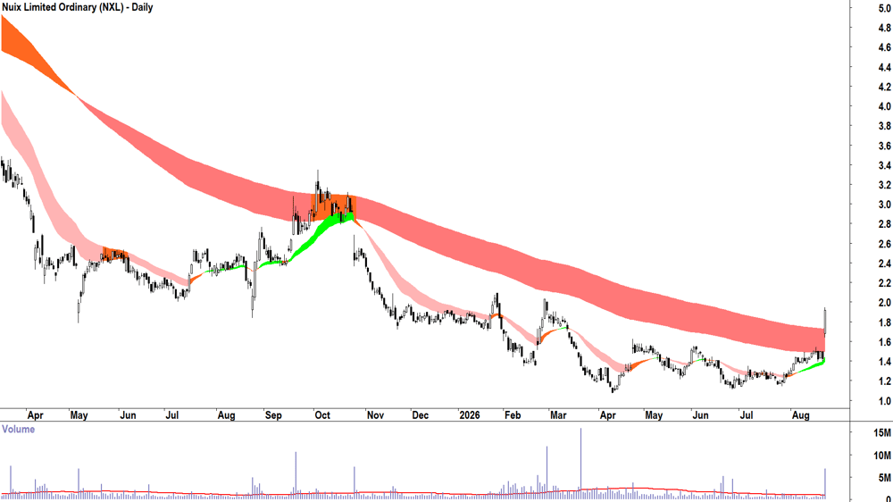Nuix (ASX-NXL) Daily chart 21 August 2026
