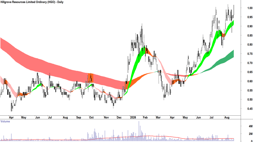 Hillgrove Resources (ASX-HGO) Daily chart 21 August 2026