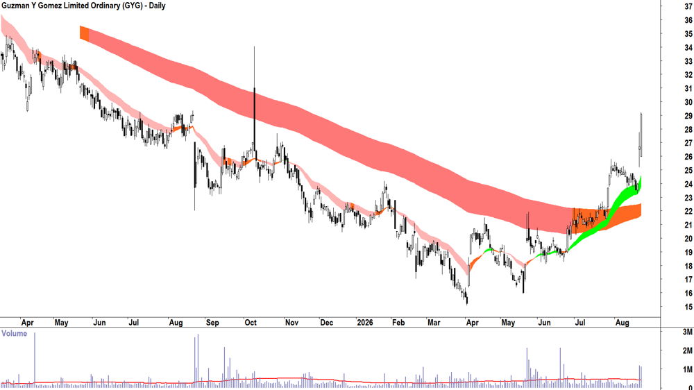 Guzman Y Gomez (ASX-GYG) Daily chart 21 August 2026