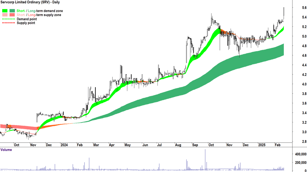 Servcorp (ASX-SRV) daily chart 19 February 2025