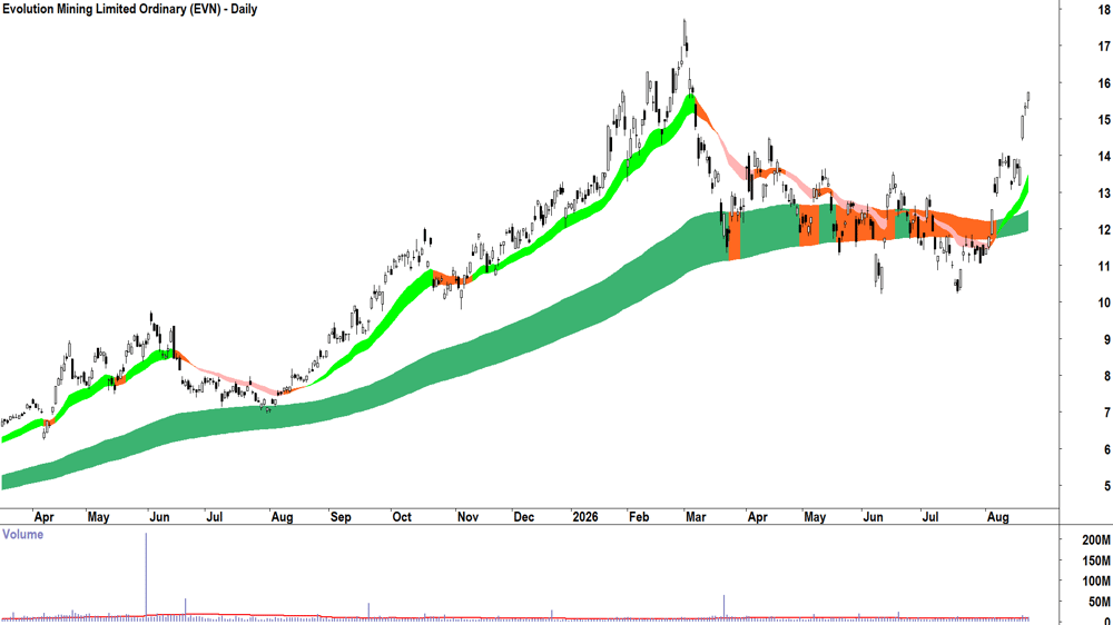 Evolution Mining (ASX-EVN) Daily chart 21 August 2026