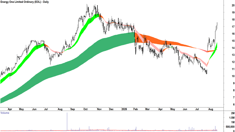 Energy One (ASX-EOL) Daily chart 21 August 2026