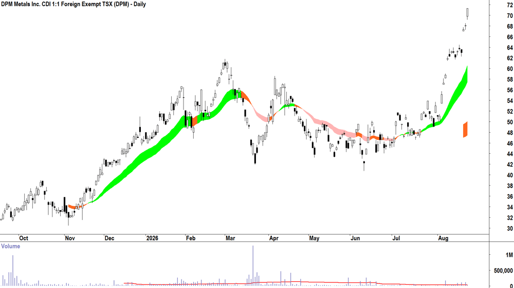 DPM Metals (ASX-DPM) Daily chart 21 August 2026