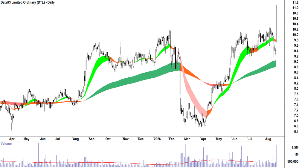 Data-3 (ASX-DTL) Daily chart 21 August 2026