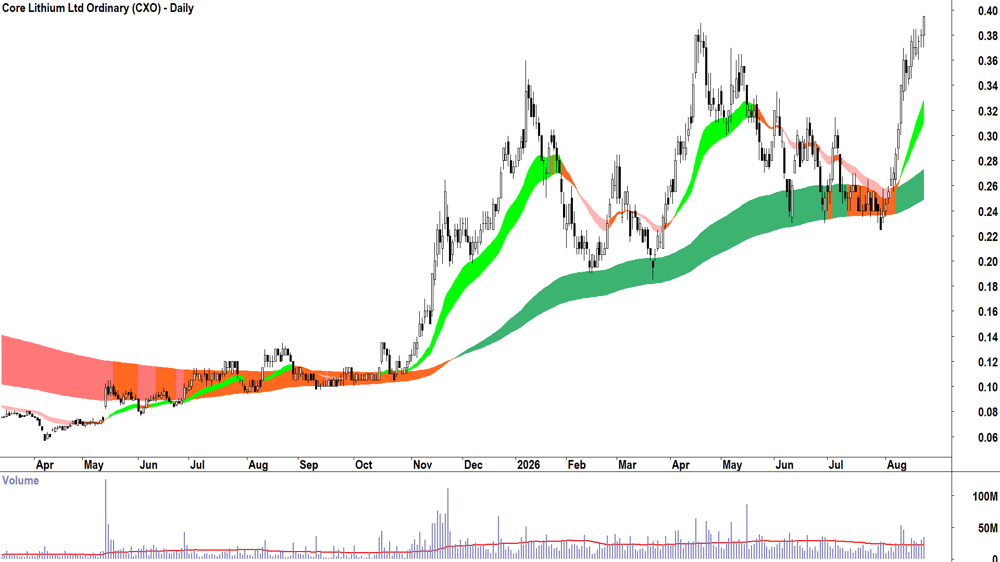 Core Lithium (ASX-CXO) Daily chart 21 August 2026