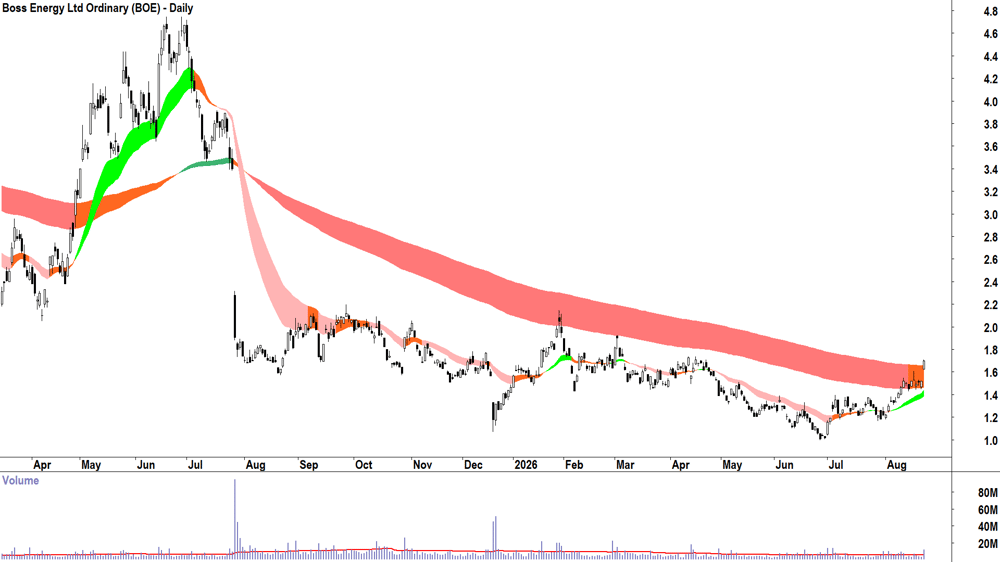 Boss Energy (ASX-BOE) Daily chart 21 August 2026